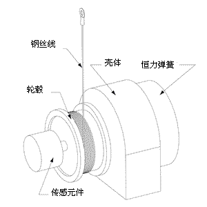 拉繩位移傳感器構(gòu)成