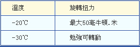 拉繩位移傳感器（電位器）保護措施