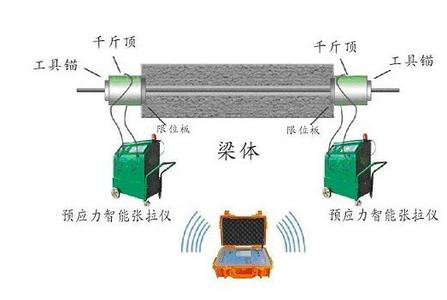 預(yù)應(yīng)力施工步驟