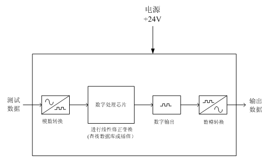 一種基于數(shù)字處理芯片技術(shù)的拉繩位移傳感器