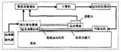 拉桿直線位移傳感器校準系統(tǒng)