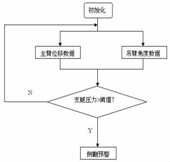 一種高空作業(yè)汽車防傾翻預(yù)警裝置