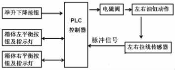 帶拉繩位移傳感器的液壓缸同步升降控制系統(tǒng)