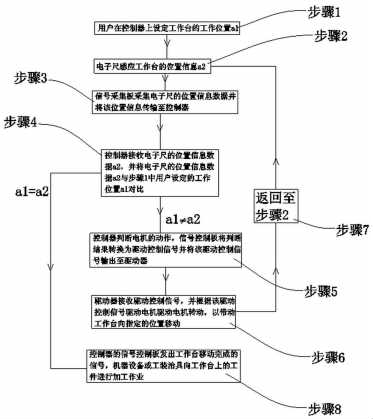 帶直線位移傳感器的精密移動(dòng)系統(tǒng)及其控制方法