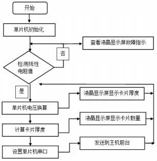 帶拉繩位移傳感器的發(fā)卡機(jī)