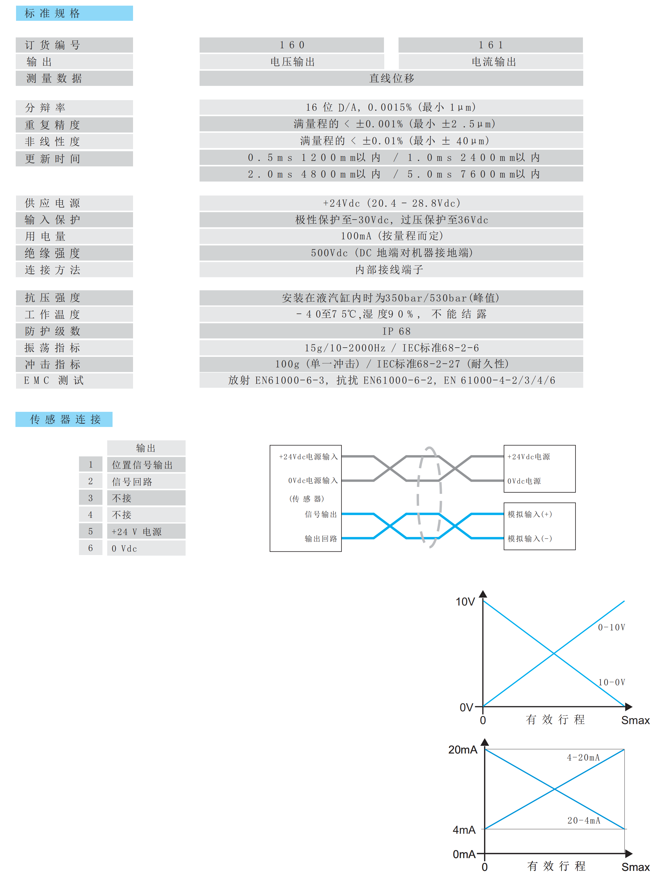 16R磁致伸縮位移傳感器