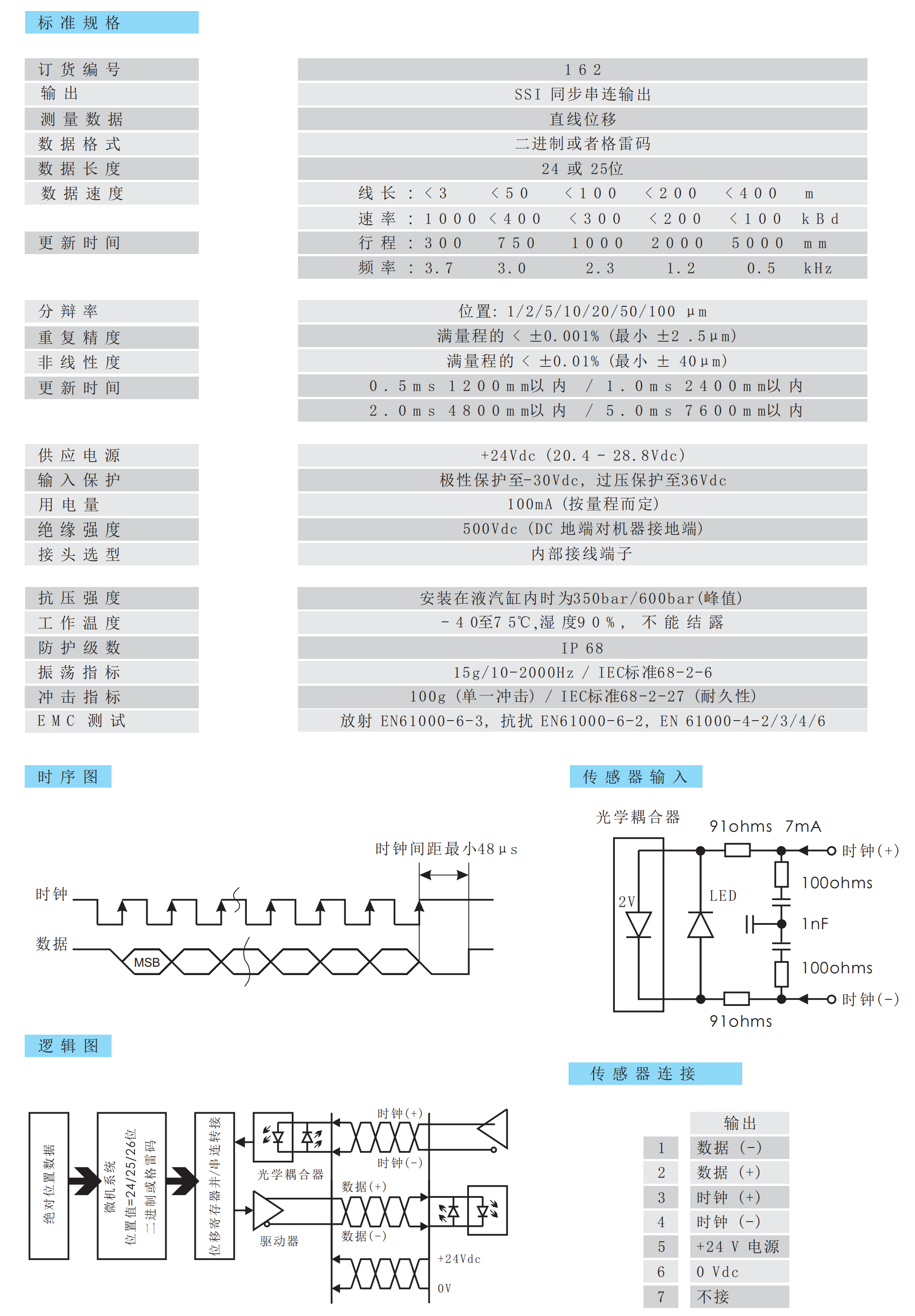 16R磁致伸縮位移傳感器
