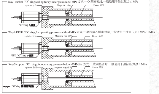 油缸內(nèi)置安裝方法