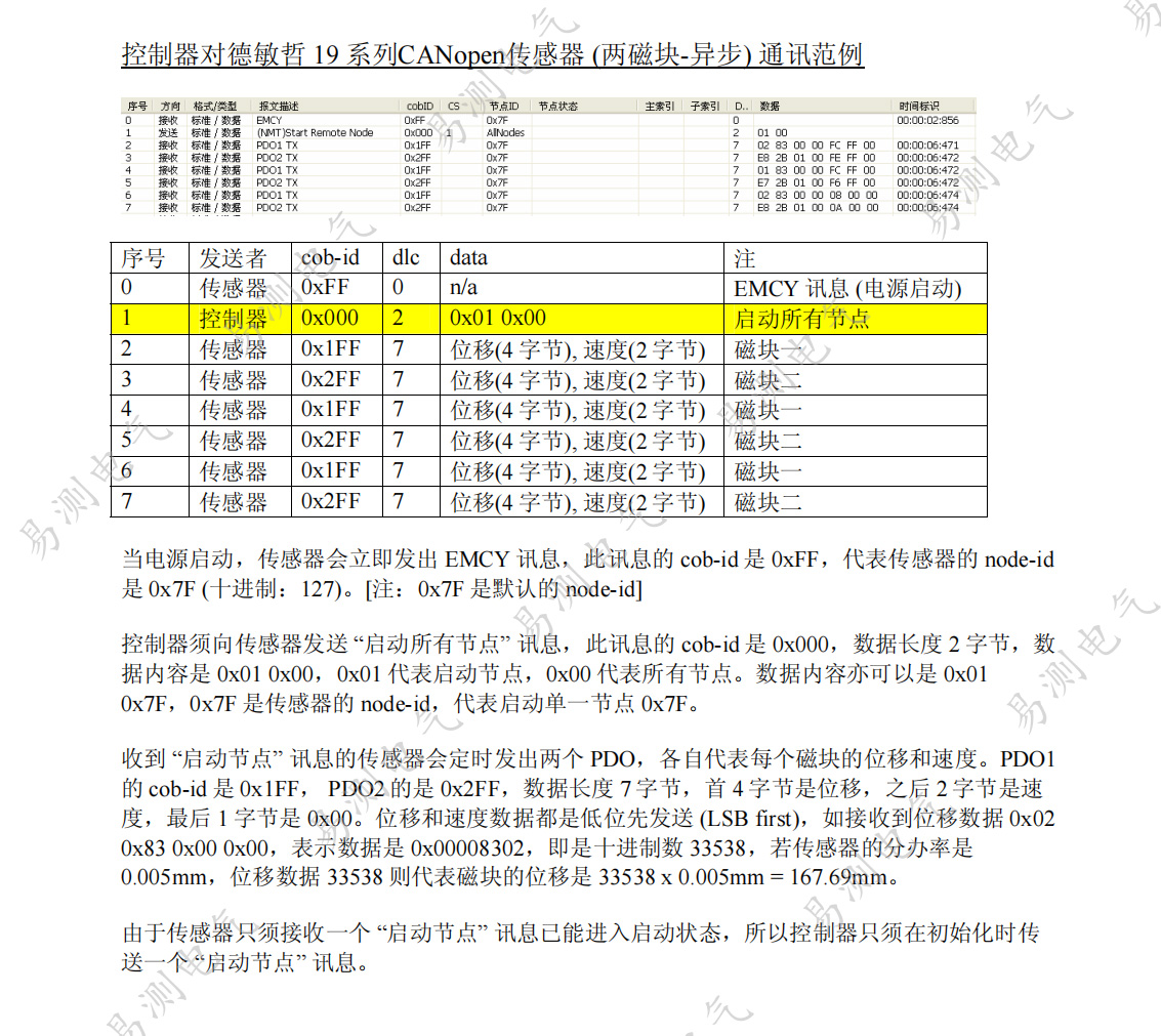 CANopen磁致伸縮位移傳感器 (兩磁塊-同步) 通訊范例德敏哲Germanjet 