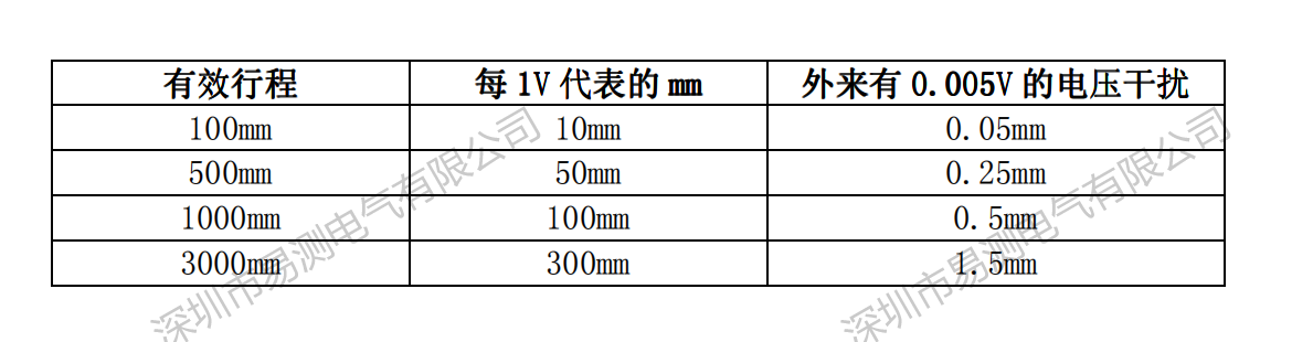 位移傳感器行程長短在輸出位模擬量的情況下顯示值跳動的區(qū)別